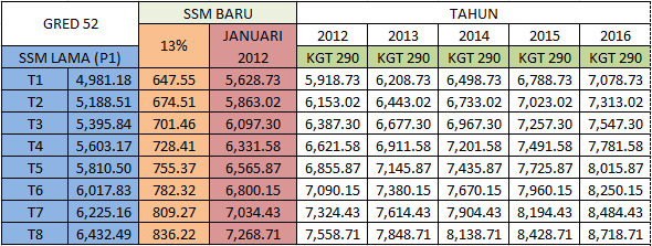 Jadual Gaji Baru SSM 2012 Gaji Baru Kakitangan Awam